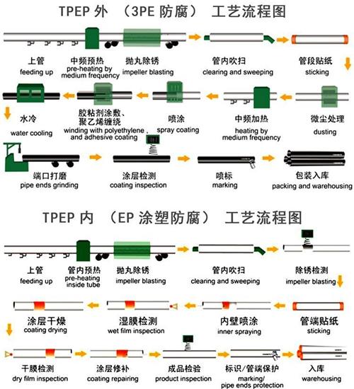 珠海给水tpep防腐钢管厂家工艺流程