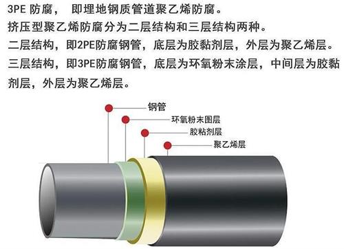 珠海3pe防腐钢管厂家结构特点