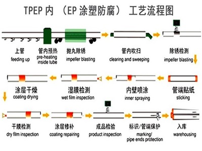 珠海TPEP防腐钢管厂家工艺